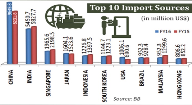 67pc imports from 10 states